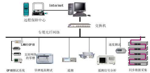 LXI總線技術(shù)特點(diǎn)及其在分布式測(cè)試與診斷系統(tǒng)中的應(yīng)用研究